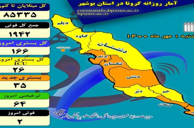 کاهش ۱۹ درصدی بستری شدگان کرونایی در بوشهر