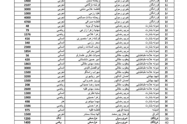 کسب ۱۵ رتبه زیر ۱۰۰۰ توسط دانش آموزان دشتیاتی در کنکور ۱۴۰۲