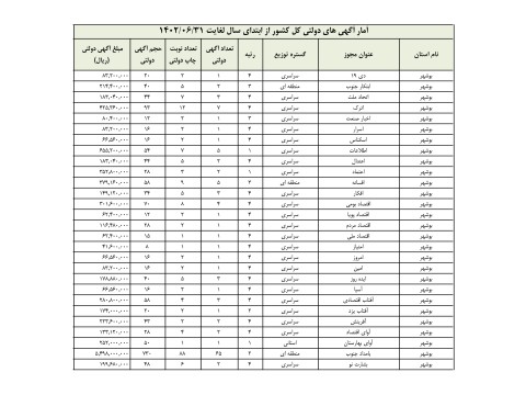 آمار آگهی های دولتی روزنامه ها در بوشهر از ابتدای سال لغایت ۳۱ شهریور ۱۴۰۲