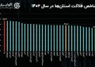 بوشهر جزو ۳ استان با کمترین شاخص فلاکت در کشور شناخته شد