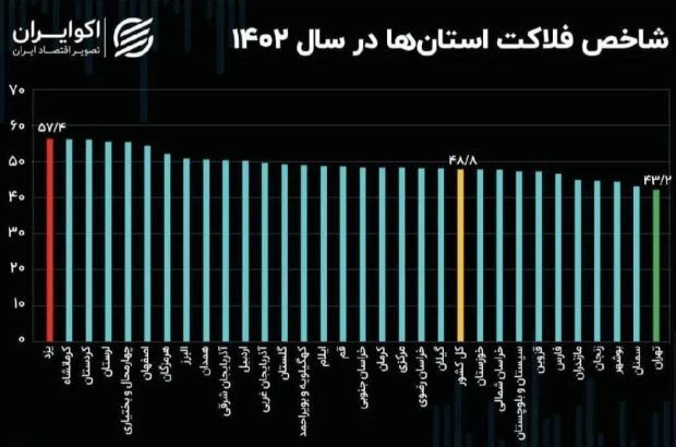 بوشهر جزو ۳ استان با کمترین شاخص فلاکت در کشور شناخته شد