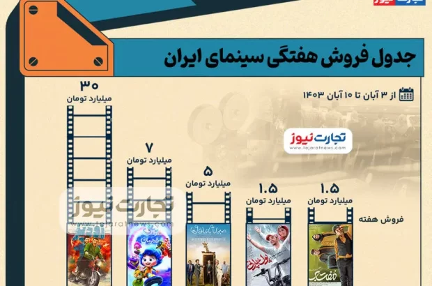 اینفوگرافی | جدول فروش سینمای ایران- هفته اول آبان ۱۴۰۳